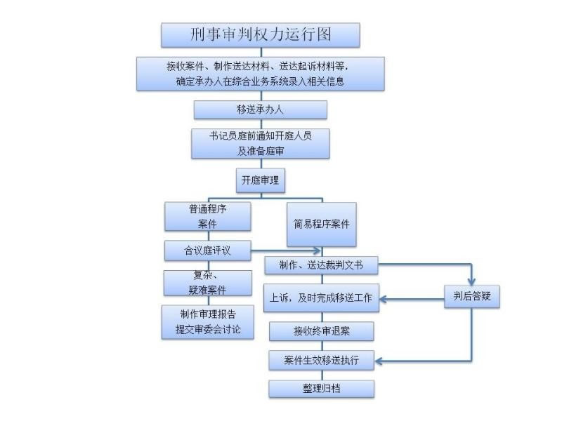 法院刑事审判权力运行图.jpg