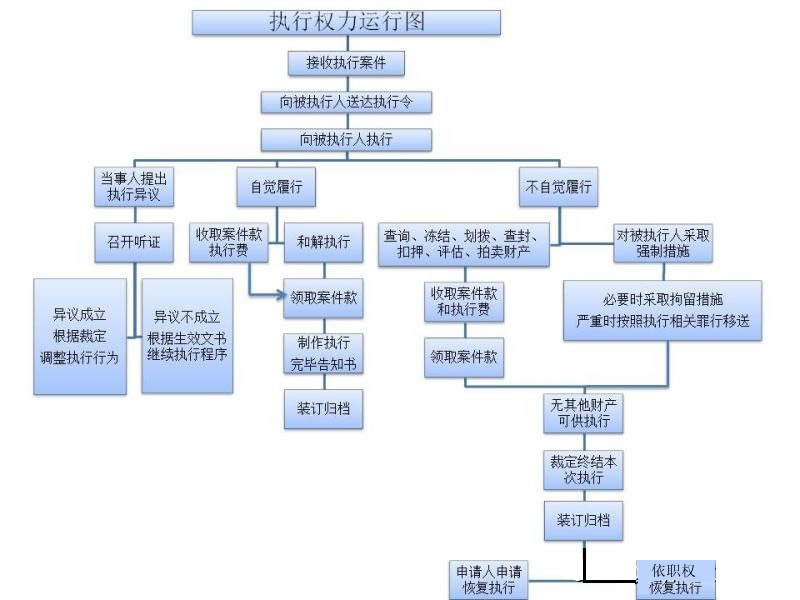 法院执行权力运行图.jpg